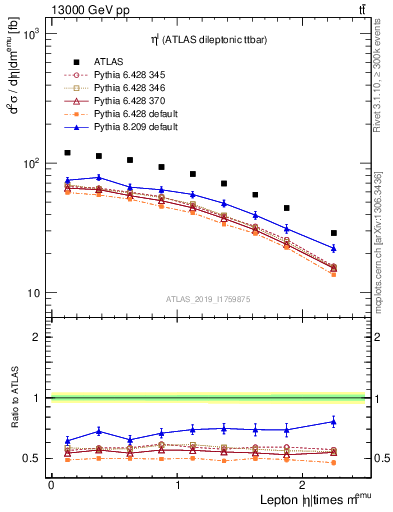 Plot of l.eta in 13000 GeV pp collisions
