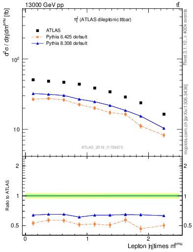 Plot of l.eta in 13000 GeV pp collisions