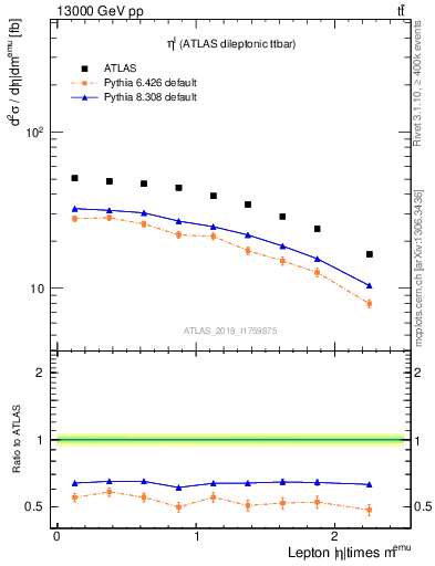 Plot of l.eta in 13000 GeV pp collisions