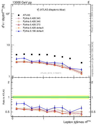 Plot of l.eta in 13000 GeV pp collisions