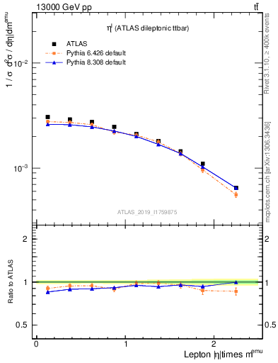 Plot of l.eta in 13000 GeV pp collisions
