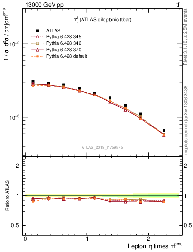 Plot of l.eta in 13000 GeV pp collisions
