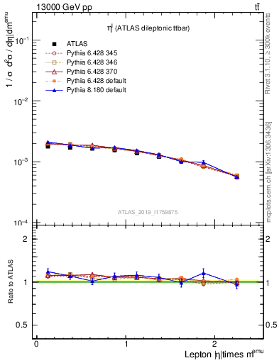 Plot of l.eta in 13000 GeV pp collisions
