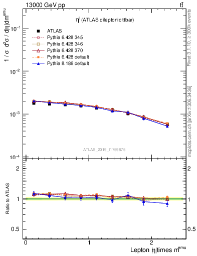 Plot of l.eta in 13000 GeV pp collisions
