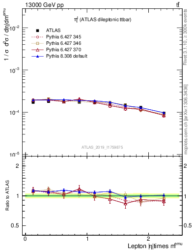 Plot of l.eta in 13000 GeV pp collisions