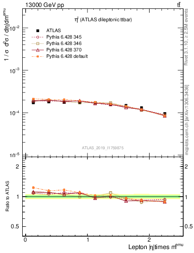 Plot of l.eta in 13000 GeV pp collisions