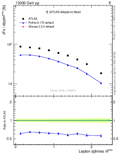 Plot of l.eta in 13000 GeV pp collisions