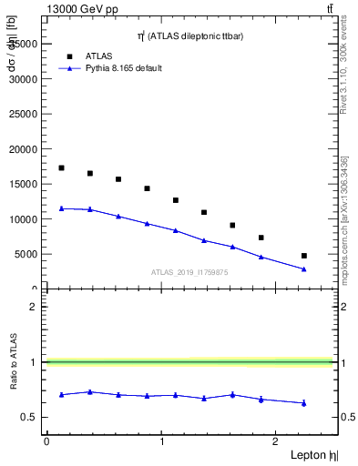 Plot of l.eta in 13000 GeV pp collisions