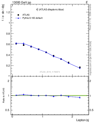 Plot of l.eta in 13000 GeV pp collisions