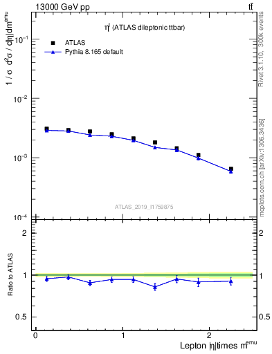 Plot of l.eta in 13000 GeV pp collisions