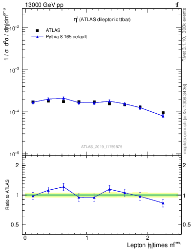 Plot of l.eta in 13000 GeV pp collisions