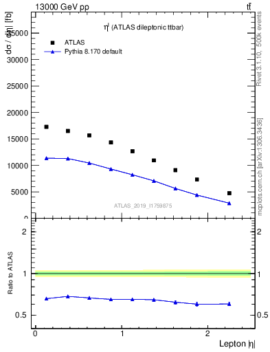 Plot of l.eta in 13000 GeV pp collisions