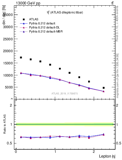 Plot of l.eta in 13000 GeV pp collisions