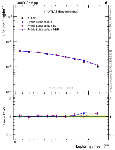 Plot of l.eta in 13000 GeV pp collisions