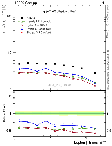 Plot of l.eta in 13000 GeV pp collisions