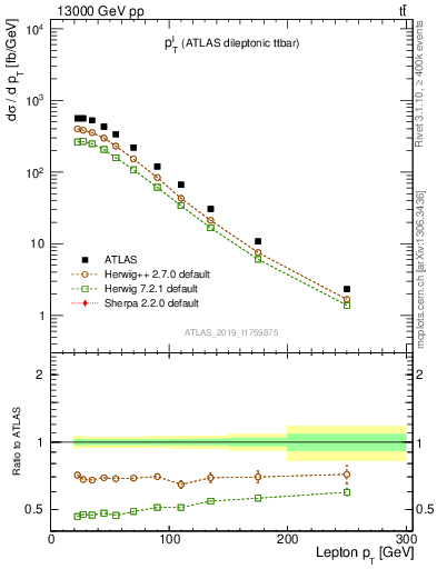 Plot of l.pt in 13000 GeV pp collisions