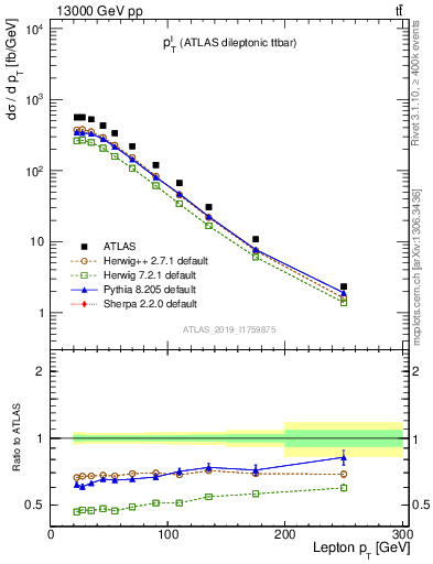 Plot of l.pt in 13000 GeV pp collisions