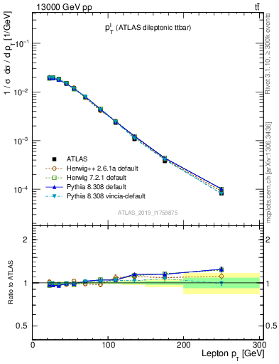 Plot of l.pt in 13000 GeV pp collisions