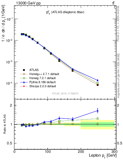 Plot of l.pt in 13000 GeV pp collisions