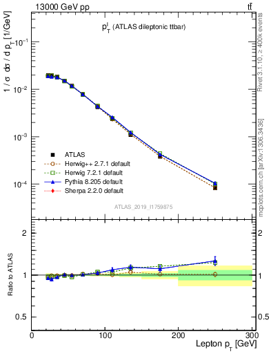Plot of l.pt in 13000 GeV pp collisions