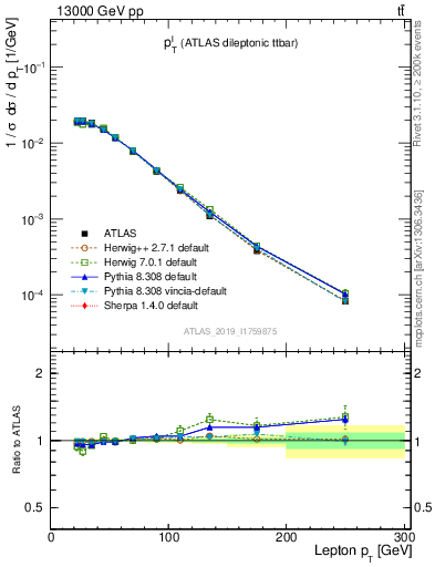 Plot of l.pt in 13000 GeV pp collisions
