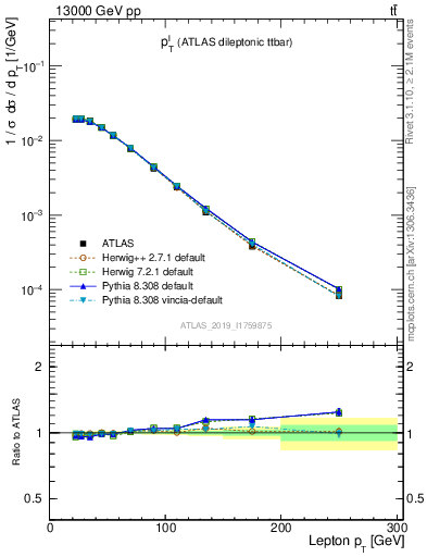 Plot of l.pt in 13000 GeV pp collisions