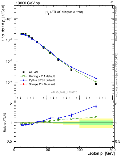 Plot of l.pt in 13000 GeV pp collisions