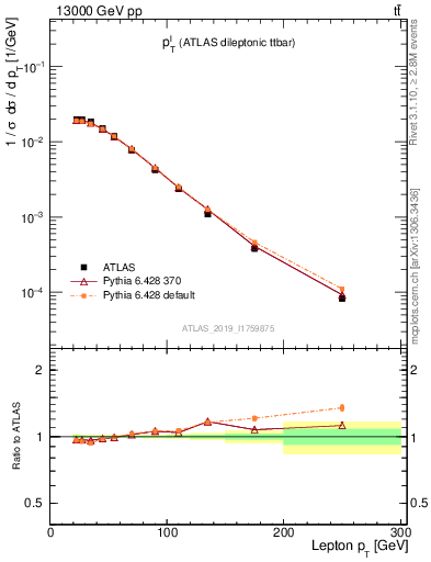 Plot of l.pt in 13000 GeV pp collisions