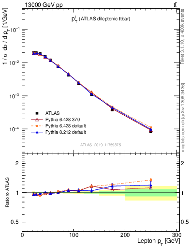 Plot of l.pt in 13000 GeV pp collisions