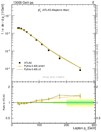 Plot of l.pt in 13000 GeV pp collisions