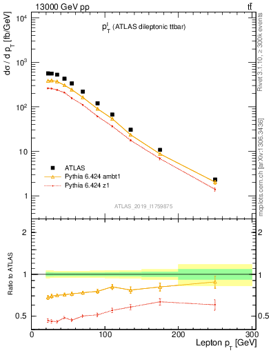 Plot of l.pt in 13000 GeV pp collisions