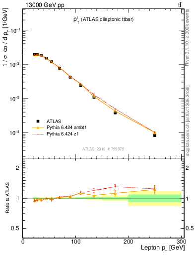 Plot of l.pt in 13000 GeV pp collisions