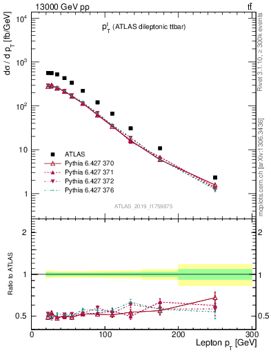 Plot of l.pt in 13000 GeV pp collisions