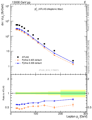 Plot of l.pt in 13000 GeV pp collisions
