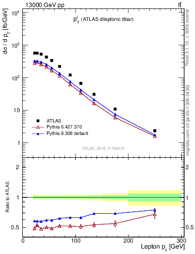 Plot of l.pt in 13000 GeV pp collisions