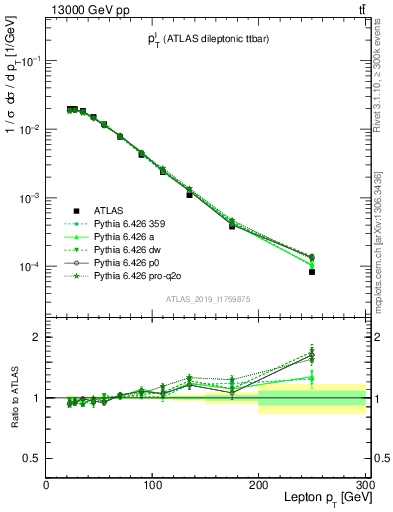 Plot of l.pt in 13000 GeV pp collisions