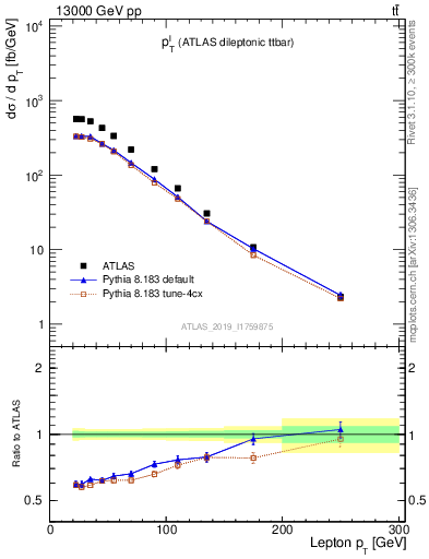 Plot of l.pt in 13000 GeV pp collisions