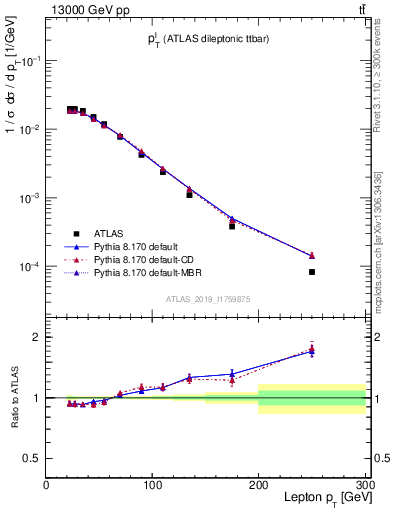 Plot of l.pt in 13000 GeV pp collisions