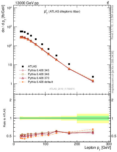 Plot of l.pt in 13000 GeV pp collisions