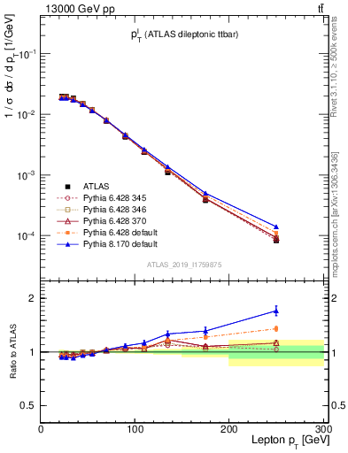 Plot of l.pt in 13000 GeV pp collisions