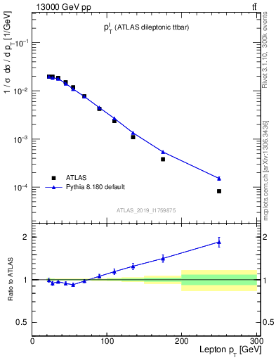 Plot of l.pt in 13000 GeV pp collisions