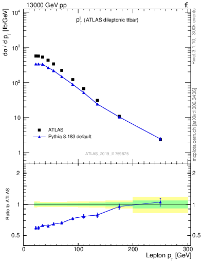 Plot of l.pt in 13000 GeV pp collisions