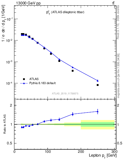 Plot of l.pt in 13000 GeV pp collisions