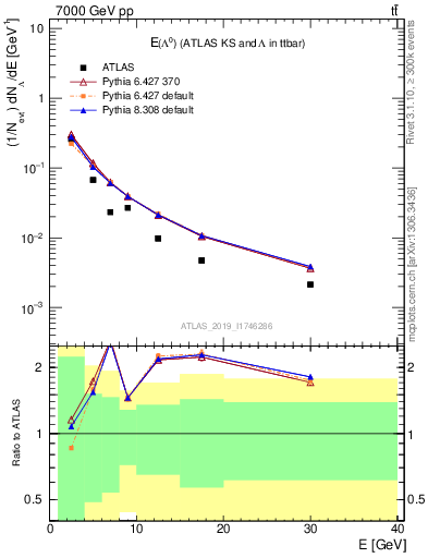Plot of lambda.E in 7000 GeV pp collisions