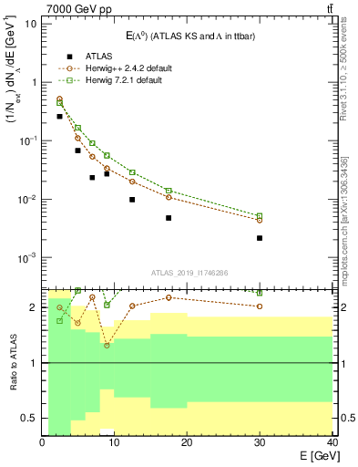 Plot of lambda.E in 7000 GeV pp collisions