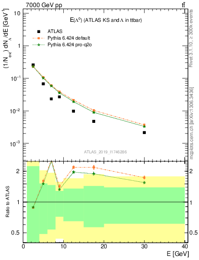 Plot of lambda.E in 7000 GeV pp collisions
