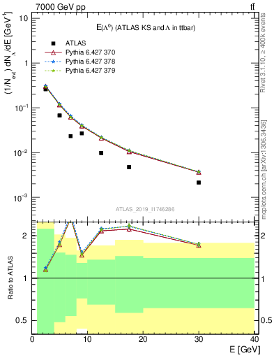 Plot of lambda.E in 7000 GeV pp collisions