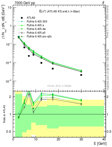 Plot of lambda.E in 7000 GeV pp collisions