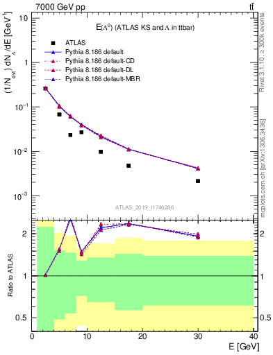 Plot of lambda.E in 7000 GeV pp collisions