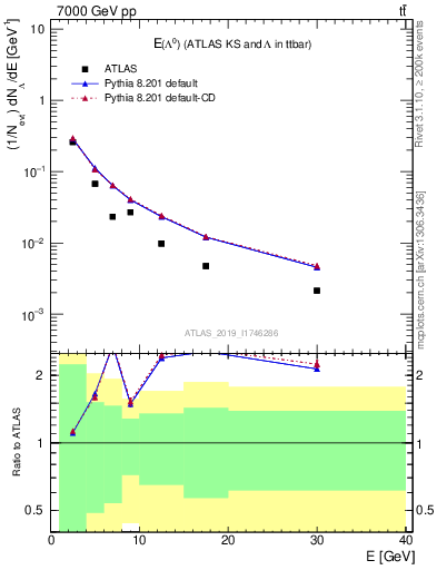Plot of lambda.E in 7000 GeV pp collisions